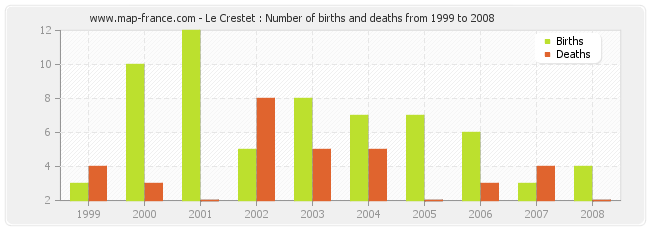 Le Crestet : Number of births and deaths from 1999 to 2008